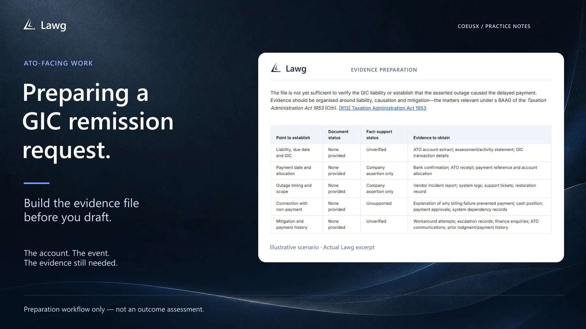Lawg evidence-preparation table separating document status, fact-support status and evidence to obtain in an illustrative GIC scenario.